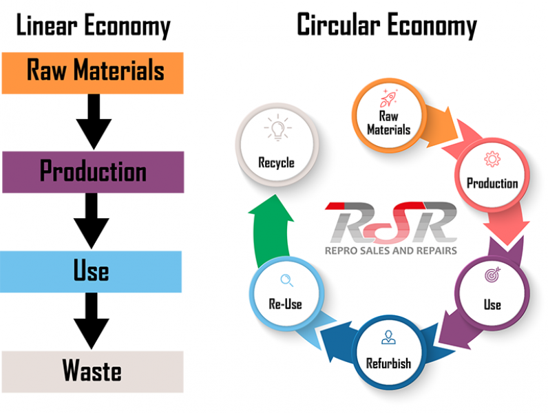 Repro Sales & Repairs Pave the way for the Circular Economy in Graphic Arts